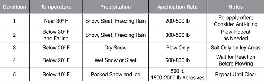 Remark: The recommendations refer to snow conditions and temperatures in the USA.