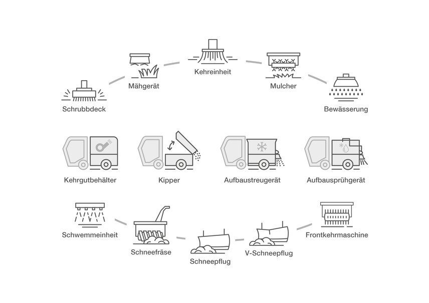 Mögliche Anbaugeräte für die Flexigo